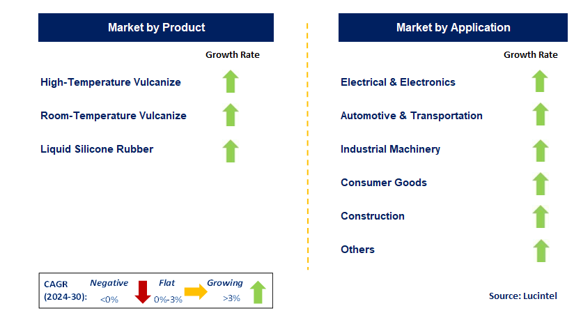 Silicone Elastomer by Segment